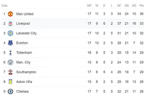 Ngoại hạng anh hạng nhất anh liên đoàn anh cúp fa emirates cup england conference fa trophy football league trophy league one nữ anh siêu cúp anh cúp johnstones league two cúp liên đoàn u21 anh u23 anh. Bảng Xếp Hạng Ngoại Hạng Anh / Ngoáº¡i Háº¡ng Anh Tin Tá ...