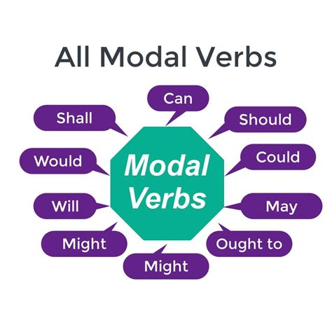 All Modal Verbs Basic English For Beginners Modal Verbs