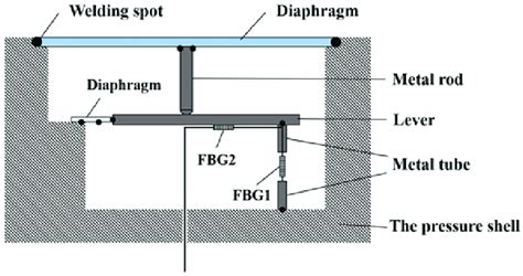 Schematic Diagram Of The Pressure Sensing Structure Download