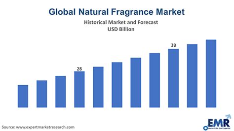 natural fragrance market size share growth 2024 2032
