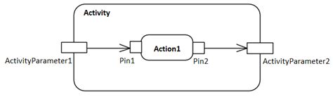 Uml Activity Diagram Training Material