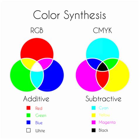 Cmyk Vs Rgb Whats The Difference And When To Use Them The Social Campus