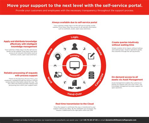 Infographic Benefit From The Self Service Portal Alfapeople Global