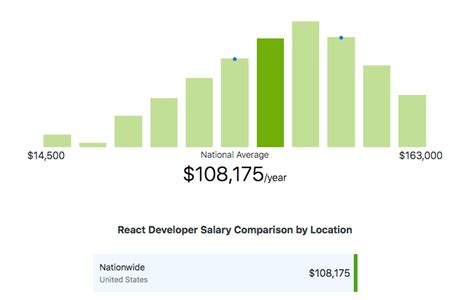 Average Software Developer Salaries Salary Comparison By Country