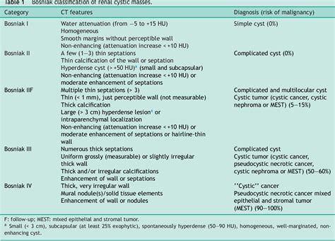 Table 1 From Simple And Complex Renal Cysts In Adults Classification