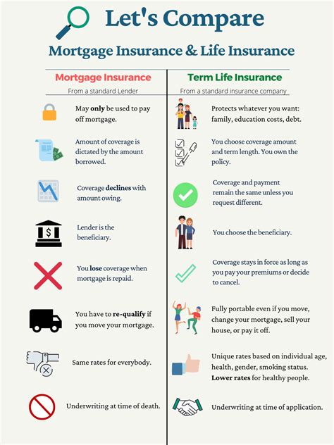 Learn Mortgage Insurance Astoria Wealth Management