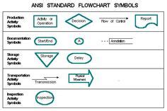 Flowchart Symbols And Notation Cheat Sheet Lucidchart Blog Flow Chart Process Flow Kulturaupice