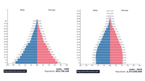 Population Increase In India Internet Geography