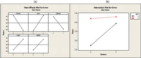 A Main Effect Plot For The Mean Of The Design Of Experiment Response