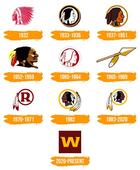 Washington Redskins Logo Histoire Signification De Lemblème