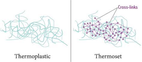 The Differences Between Thermoplastics And Thermosets Advanced Emc