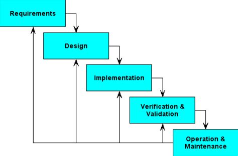 Software Development The Waterfall Model