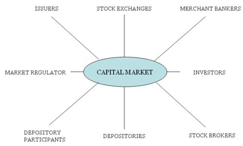 Money market instruments have some default risk, bills typically have the lowest interest rate at a given maturity. Capital Market Characteristics and Instruments | BBALectures.com