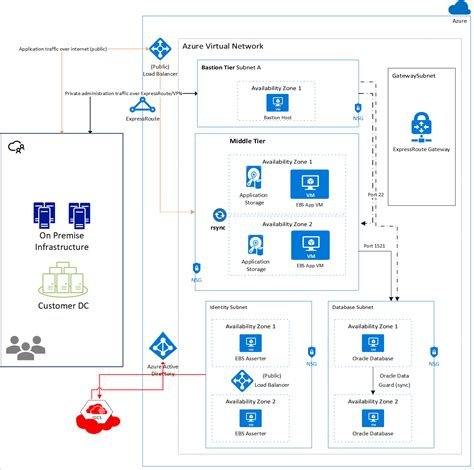 Architectures To Deploy Oracle Apps On Azure Virtual Machines Azure