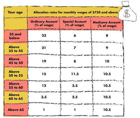 A Guide To Cpf How To Adult