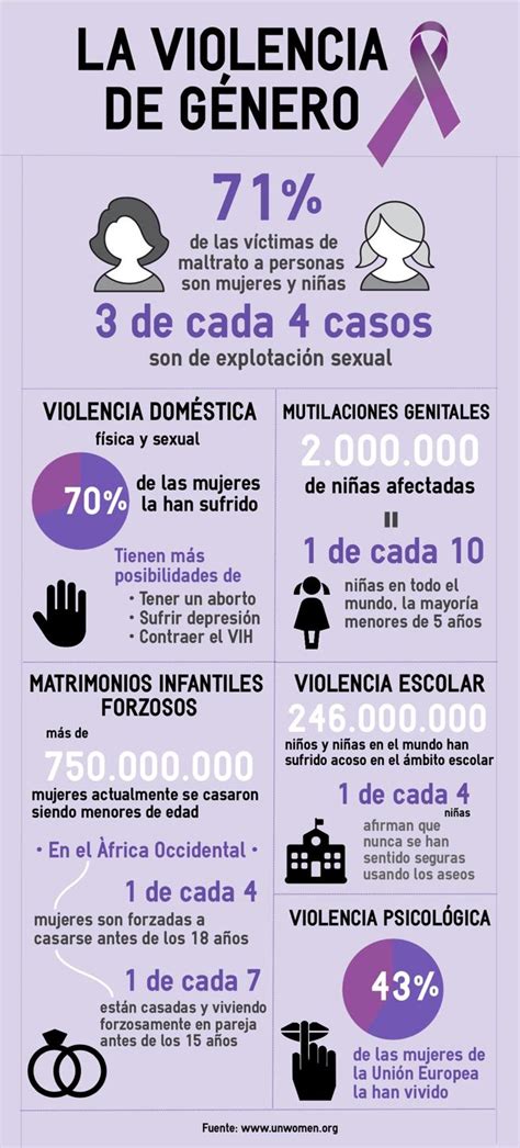 La Violencia De Género En Cifras