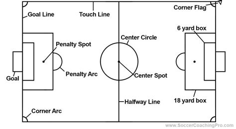 Soccer Field Lines And Markings Explained With Images