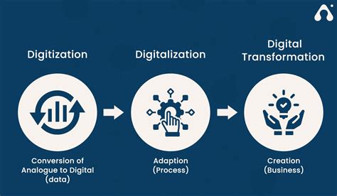 Digitization Digitalization And Digital Transformation Digital