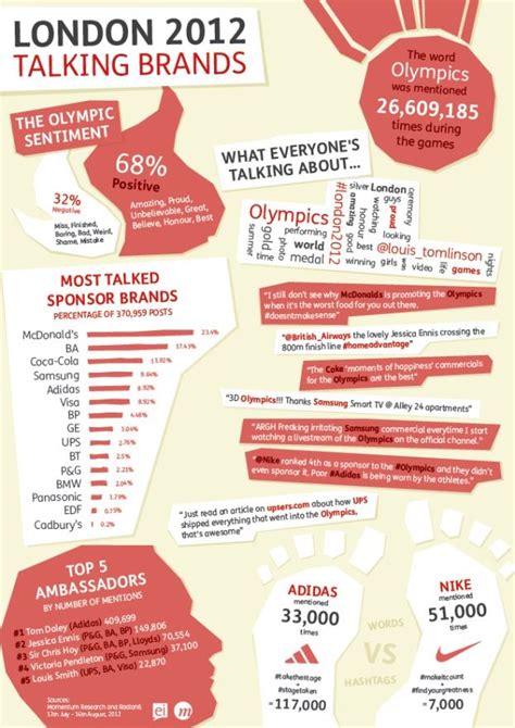 Octagon is one of the world's largest sports marketing agencies with over 30 years in sports marketing, sponsorship and athlete & talent representation. great infographic! LONDON 2012 and the Olympics ...
