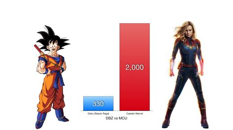 Goku Vs Avengers Power Levels Mcu Marveldragon Ball Z Youtube