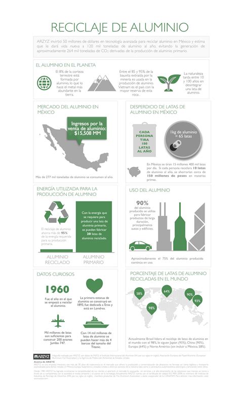 Infografía Del Reciclaje Del Aluminio Reciclaje Reciclaje De Latas