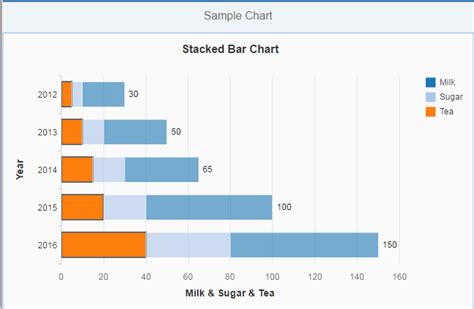 Stacked Bar Column Chart Example Using VizFrame In UI5 SAP Blogs