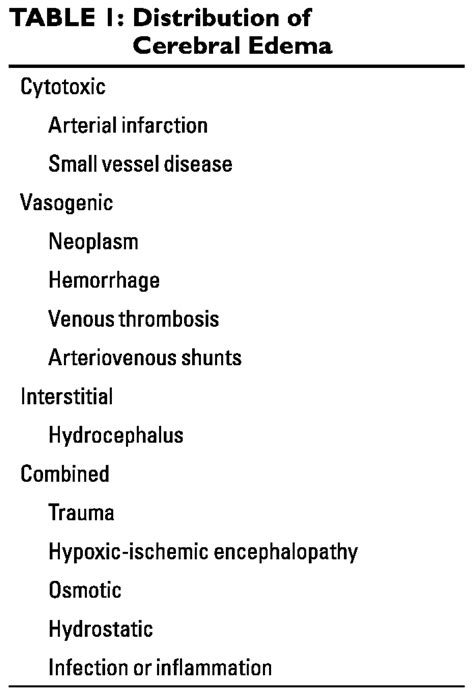 Cerebral Edema Ajr