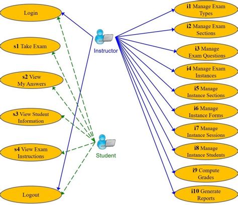 The Use Case Diagram For The Instructor And Student Views In The Ems