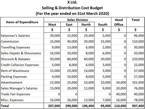 Selling And Distribution Cost Budget Example Solution Play Accounting