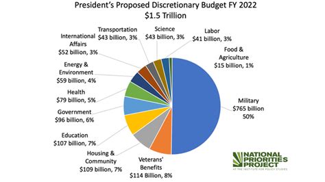President Bidens Fy 2022 Budget Request