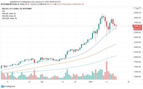 The closing price for the month is expected to be $83,100. Bitcoin (BTC) Price Prediction 2021: Market Analysis and ...