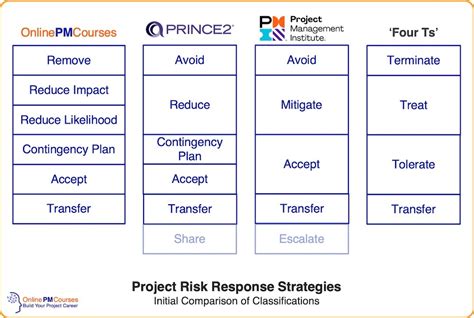 Risk Response Strategies Full And Revised Roundup Onlinepmcourses