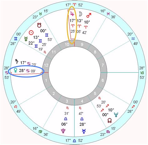 Angelina Jolies Horoscope Astrology School