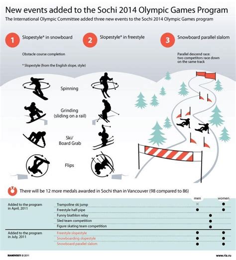 New Events Added To The Sochi 2014 Olympic Games Program Infographic