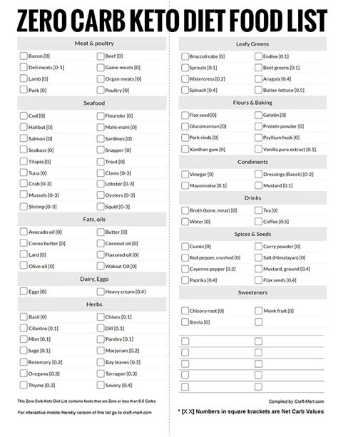 Free Keto Food List Pdfs Printable Low Carb Food Lists For All