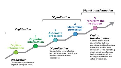 The 4 Types Of Digital Transformation And 3 Approache