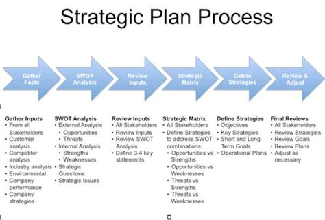 How To Develop A Strategic Plan Structure And Process