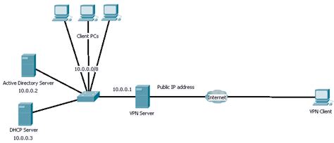 How To Setup A Vpn Server In Windows Server 2008 Jesins Blog