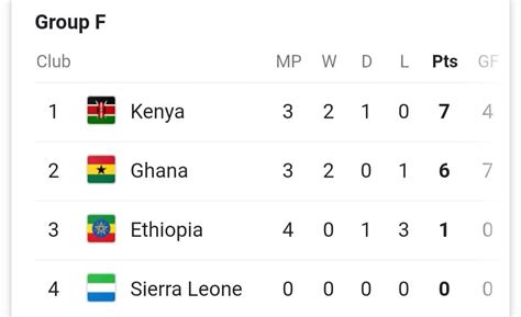 Harambee Stars on the road for Afcon Group F decider