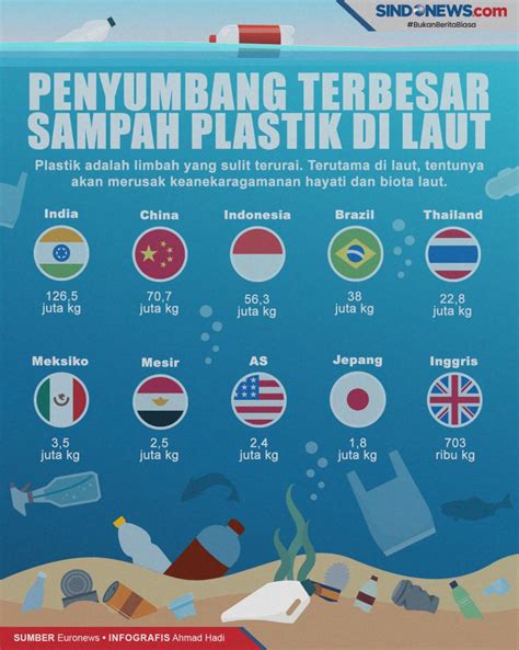 Negara Penyumbang Sampah Plastik Terbesar Di Lautan Adalah Negara