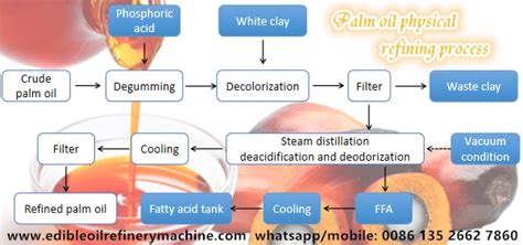 Continuous Palm Oil Physical Refining Process Flow Chart Introductiontech
