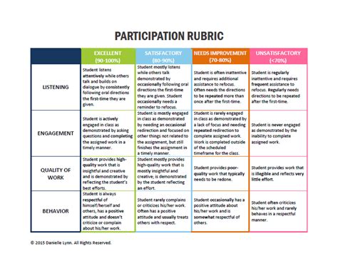 Participation Rubric Rubrics Student Behavior Class Participation