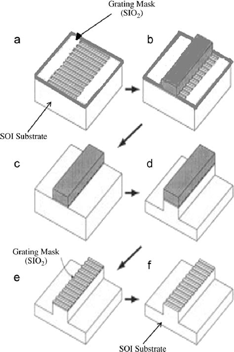 Fabrication Process Used To Pattern The Fine Period Bragg Gratings On