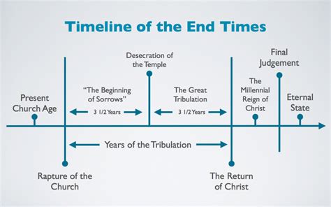 Timeline Of The End Times