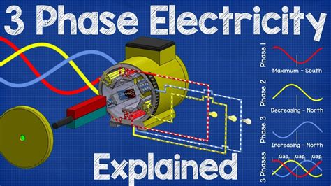 Electricity flows from a battery in one direction only, and some components work only if the flow through them is in the correct direction. How Three Phase Electricity works - The basics explained - YouTube