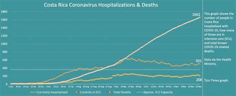 Costa Rica Coronavirus Updates For Tuesday November 24