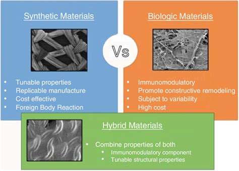 3 Comparison Of Natural Synthetic And Hybrid Biomaterials Synthetic