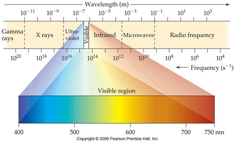 Answered: Wavelength (m) - 10-7 10-11 10-9 10-5… | bartleby