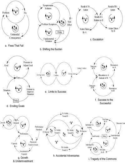 Causal Loop Diagrams Of The Nine Basic Archetypes Download