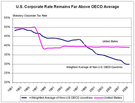 Measures the amount of taxes that american businesses must pay as a share of corporate profits. Graph: U.S. Business Tax Rates Fall Behind By Standing ...